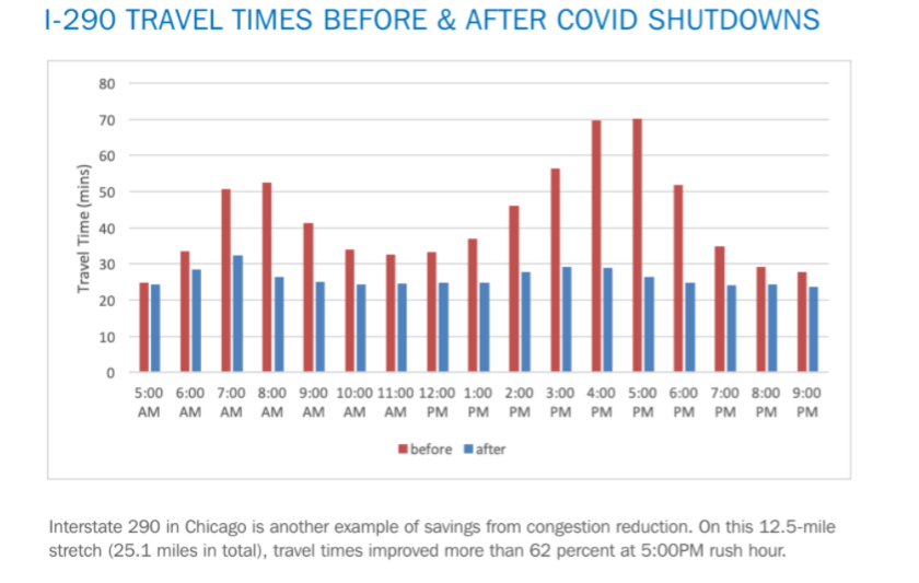 INRIX chicago congestion pandemic coronavirus speeds