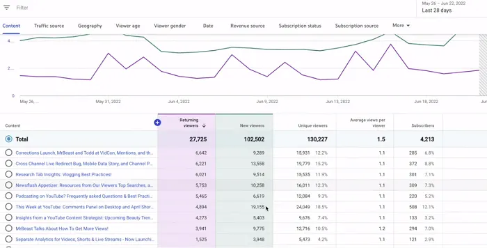 YouTube analytics update