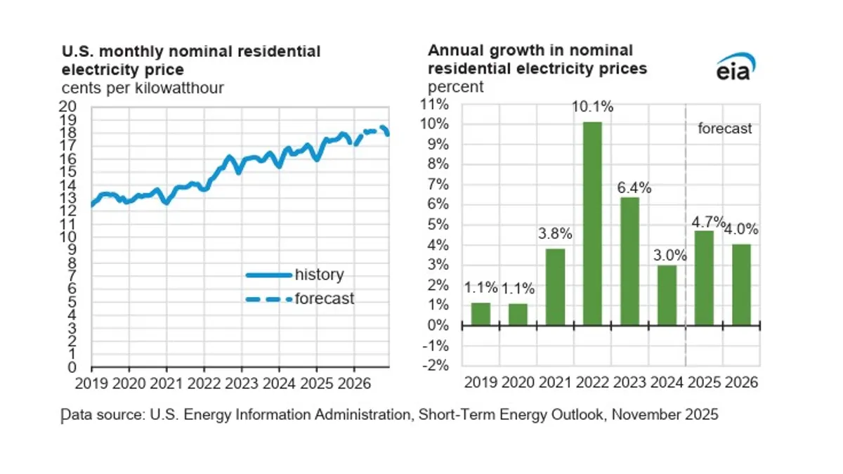 A chart of rising electricity prices
