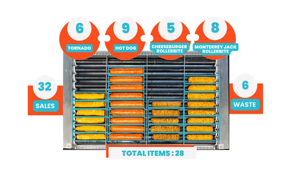 An image of a number of items on a roller grill with numbers and labels around the outside. Labels across the top say 6 Tornado, 9 hot dog, 5 cheeseburger rollerbite adn 8 Monterrey jack rollerbite. Labels on the left and right say 32 sales and 6 waste.