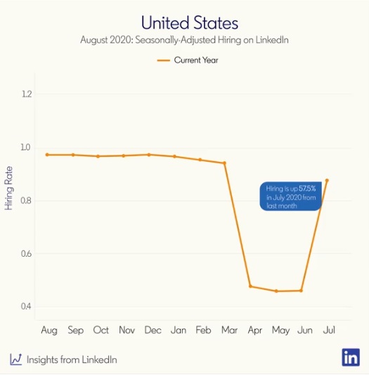 Jobs growth in US chart