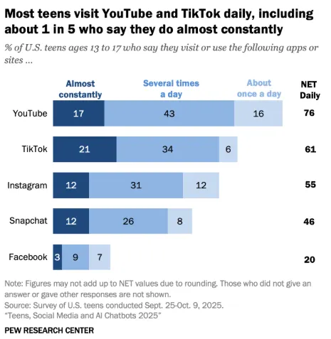 Pew Research teen social media use