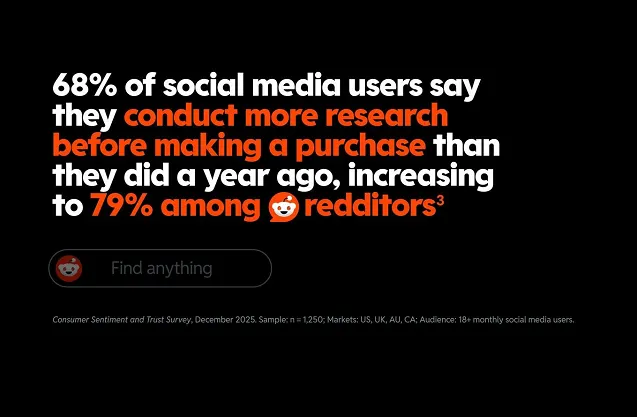 Reddit study highlights user purchase behavior