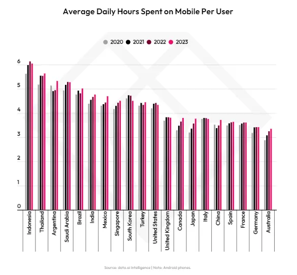 Data AI State of Mobile 2024