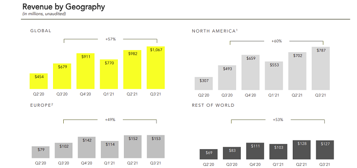 Snapchat Q3 2021 - Revenue chart