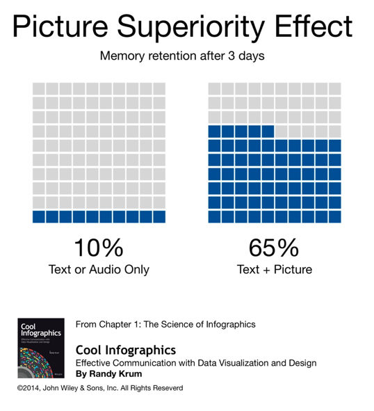 Pictorial Superiority Effect 