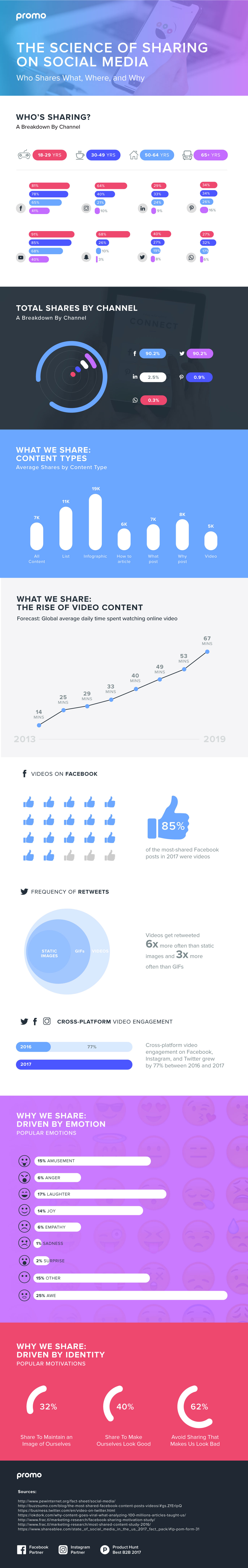 Infographic looks at common social media sharing behaviors
