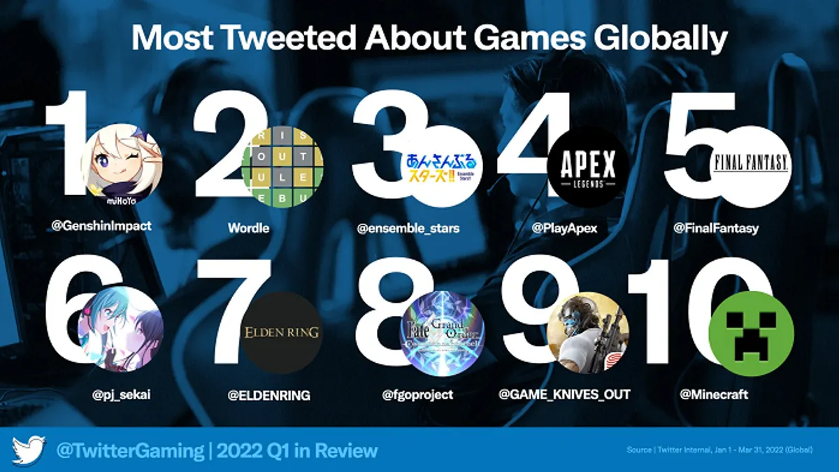 Twitter Q1 2022 gaming stats