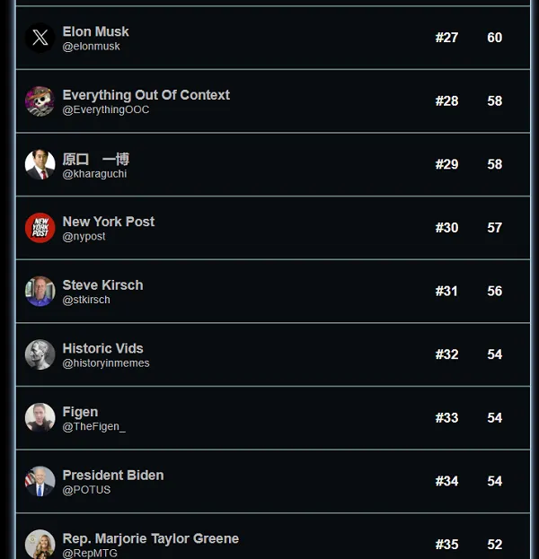 Community Notes Leaderboard