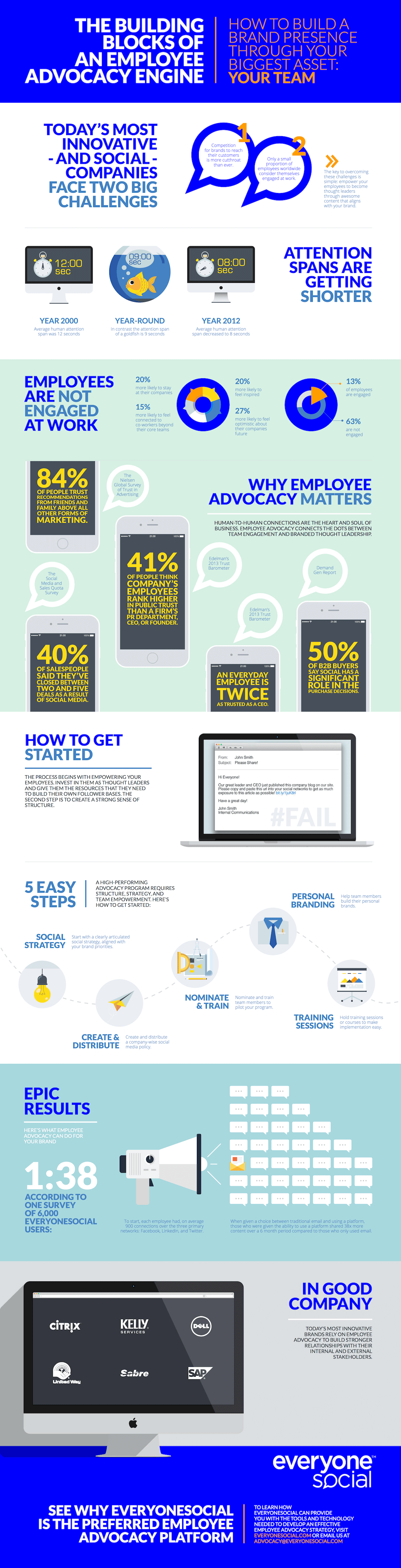 The Building Blocks of an Employee Advocacy Engine [Infographic] | Social Media Today