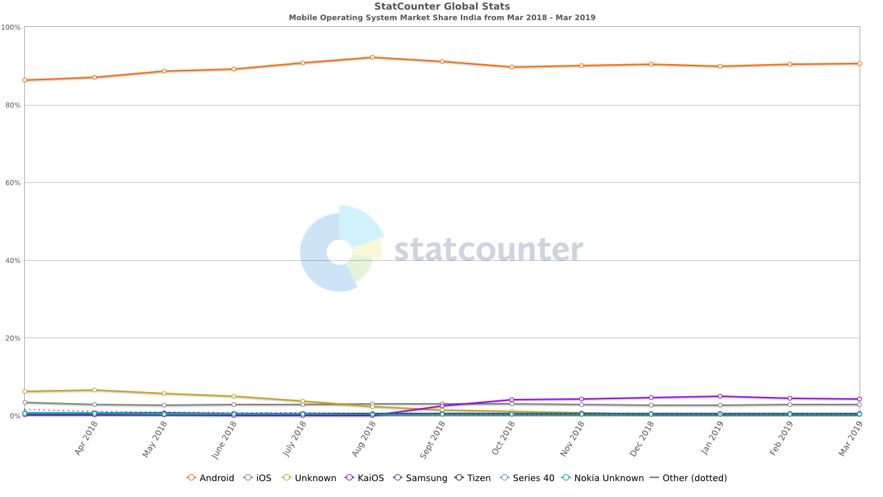Chart shows mobile operating system market share in India
