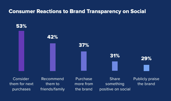 Sprout Social Transparency Report charts