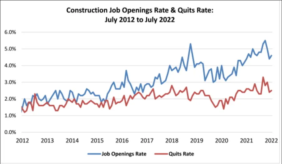 A chart shows a spike in construction job openings for July 2022.