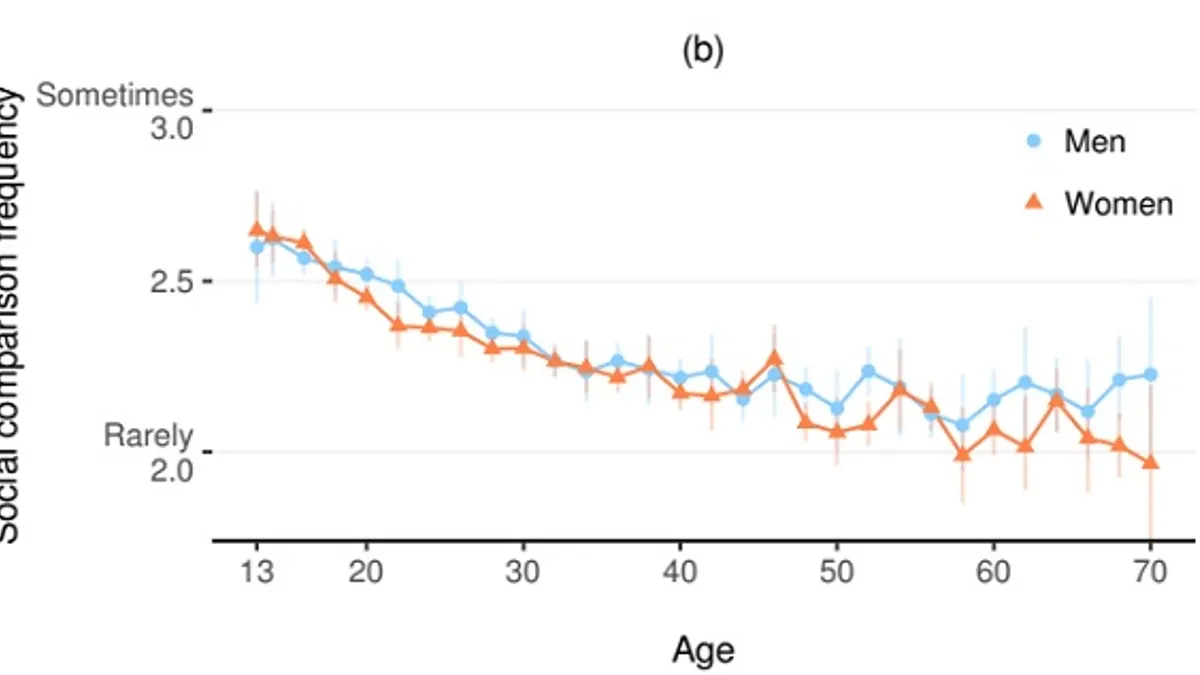 Facebook Social Comparison study