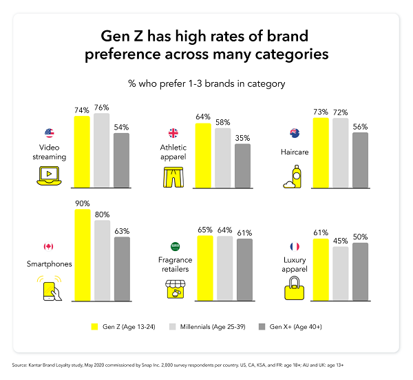 Snapchat Gen Z research