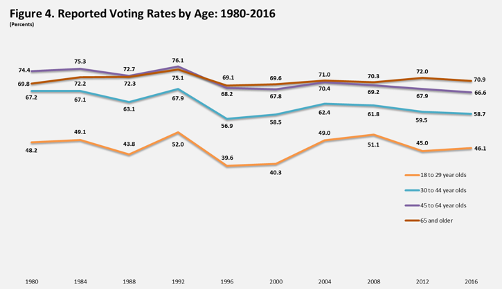 US voter turnout by age