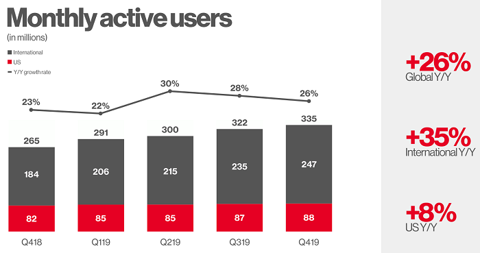 Pinterest MAU - Q4 2019