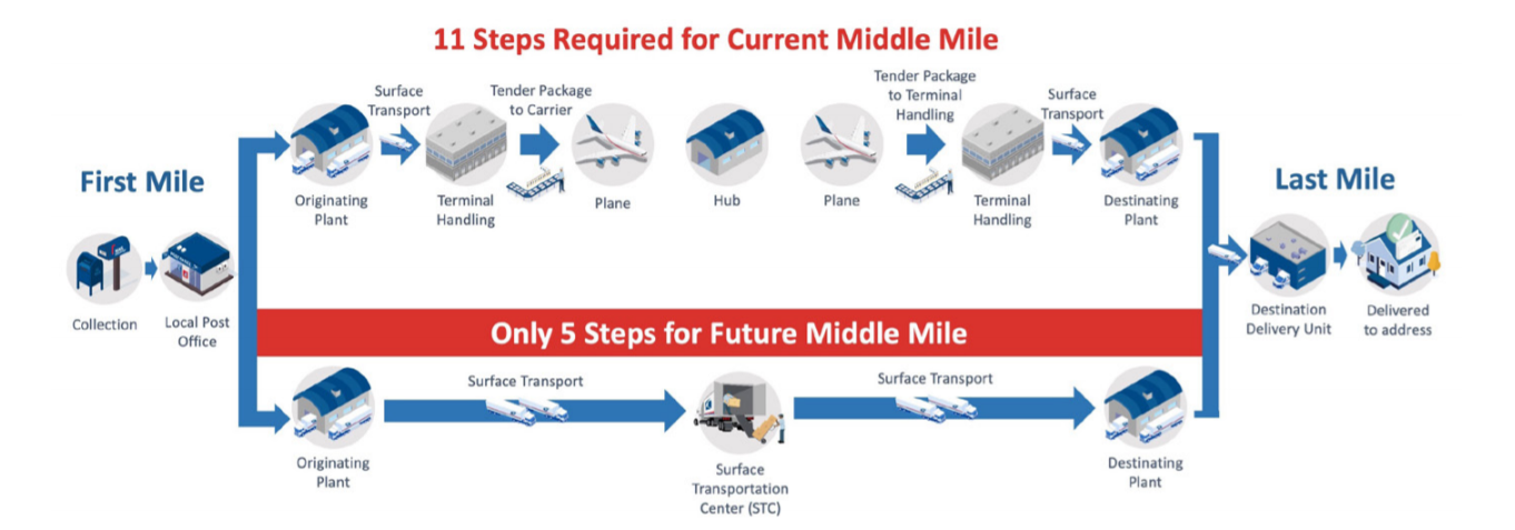 The Postal Service is looking to increase ownership of its supply chain by relying more on truck thain air transport.