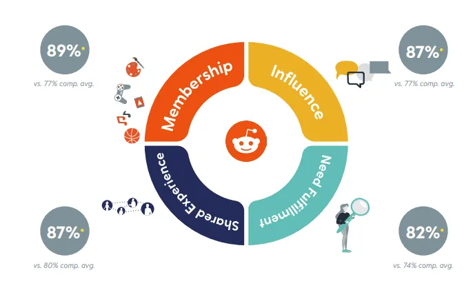 Reddit 'Find Your People' report