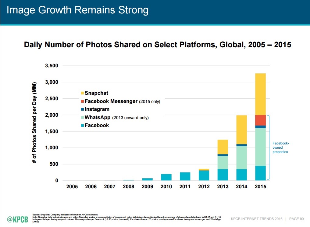 Mary Meeker's 2016 Internet Trends, Slide 90