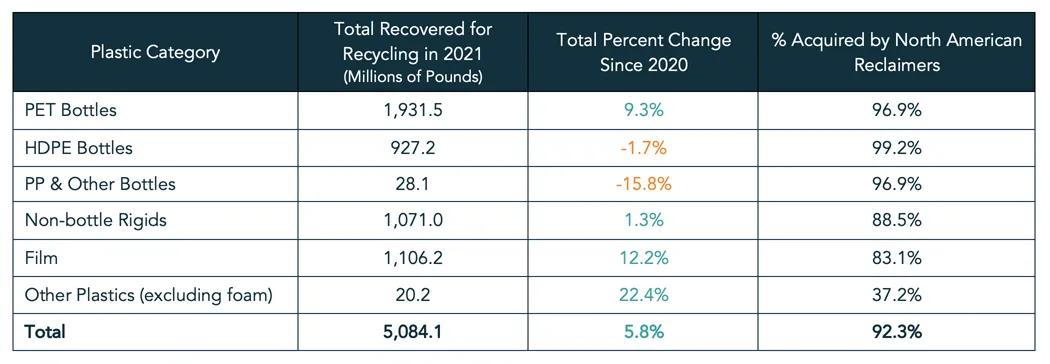 A chart of how many plastics were recovered for recycling in 2021.