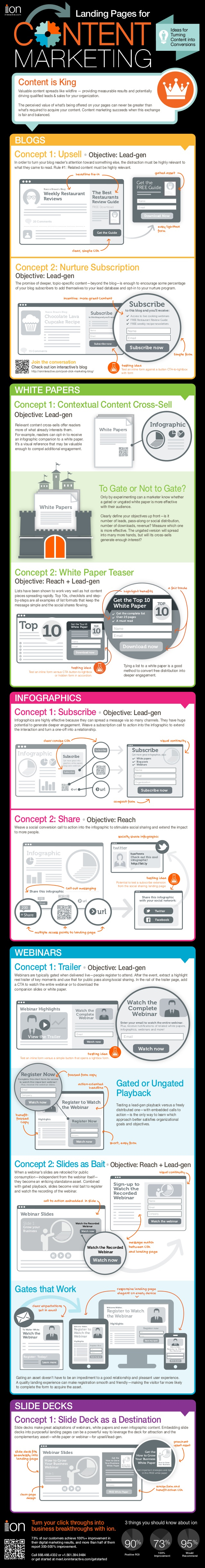 Landing pages for content marketing infographic