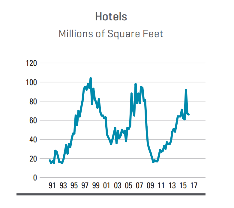 Dodge Data & Analytics hotel predictions chart