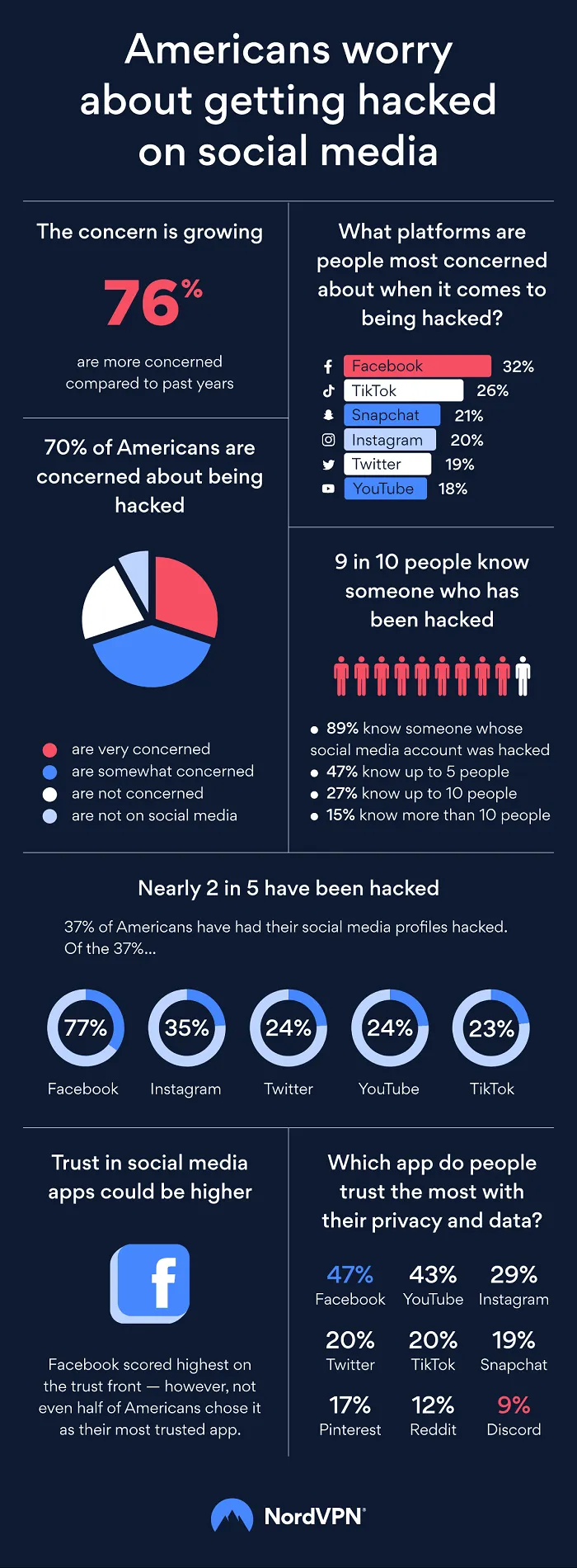 Social media hacking concerns survey
