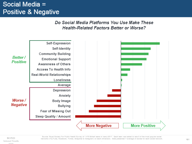 Mary Meeker 2019 - Social media usage impacts