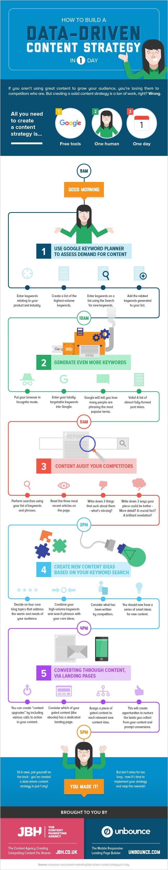 Infographic outlines a simple content strategy