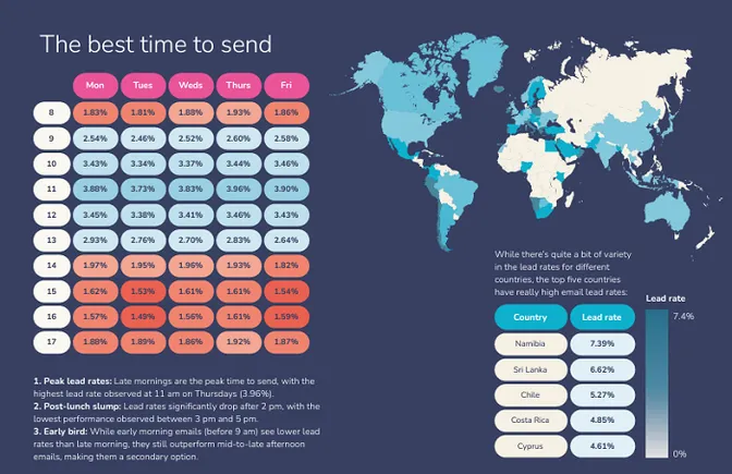 Report Looks at Optimal B2B Outreach Strategies in 2025