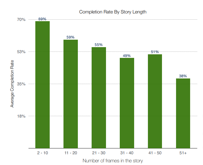 Instagram Stories completion rate by length [chart]