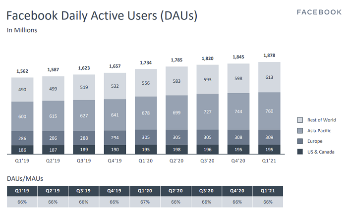 Facebook Q1 2021 - DAU