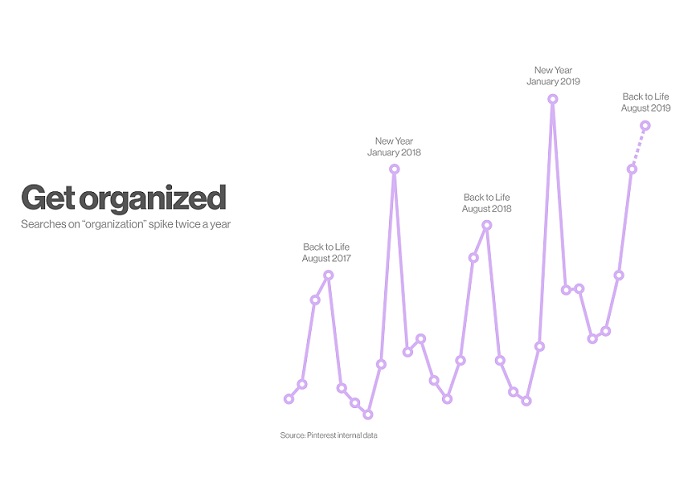 Pinterest trends