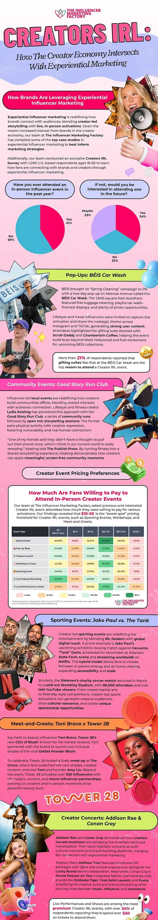 Creators IRL infographic