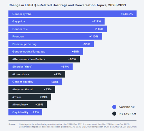 Meta LGBTQ+ Cultural Guide 2022