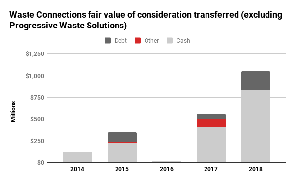 Waste Connections acquisition spending