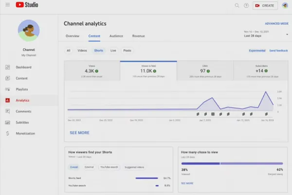 YouTube Shorts metrics