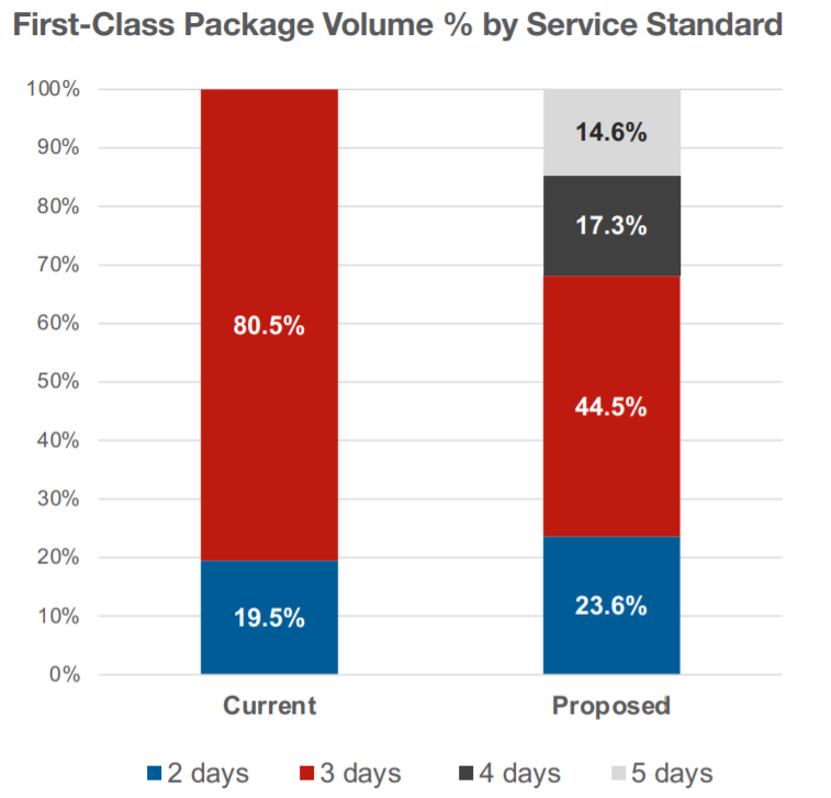 A June 2021 screenshot of a chart from a USPS fact sheet on changes to its FCPS program.