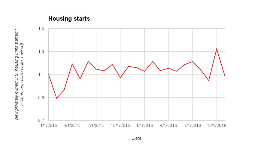 Housing starts December 2016