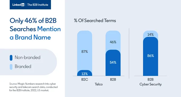 LinkedIn Provides Branding Pointers for B2B Businesses