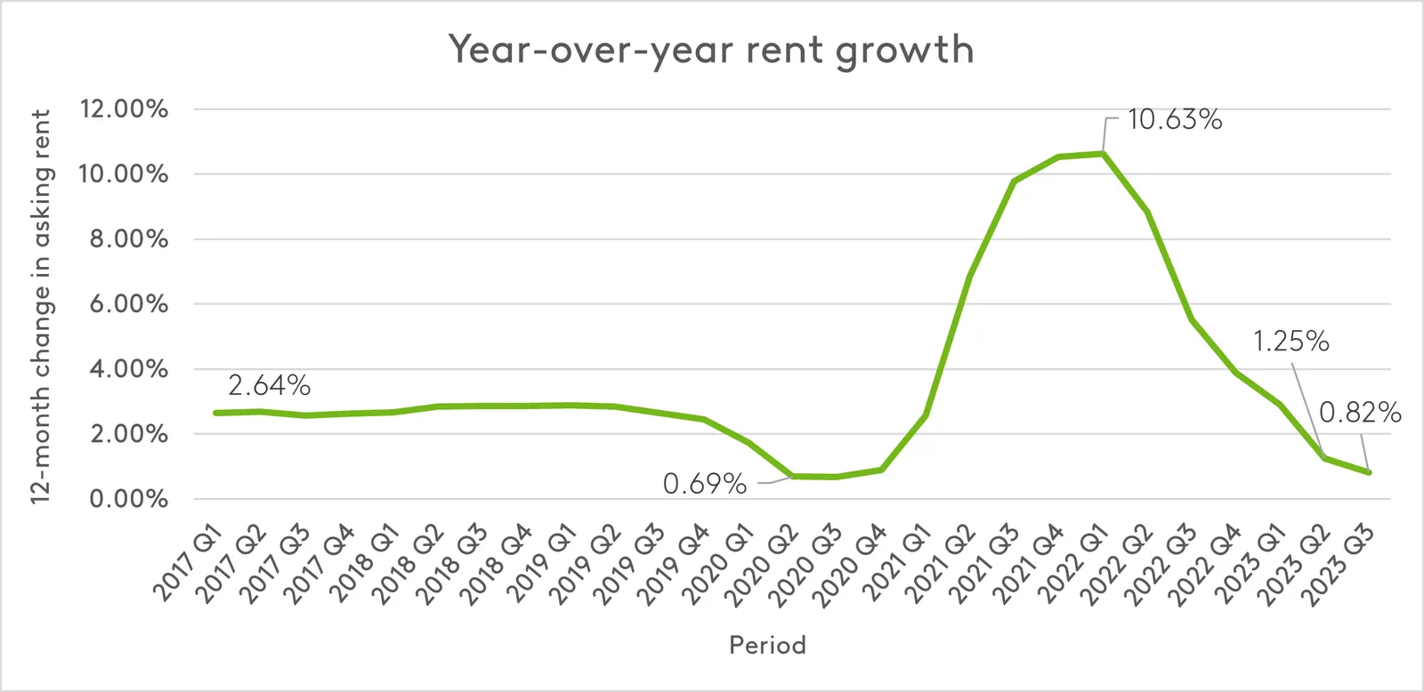 Year over year growth