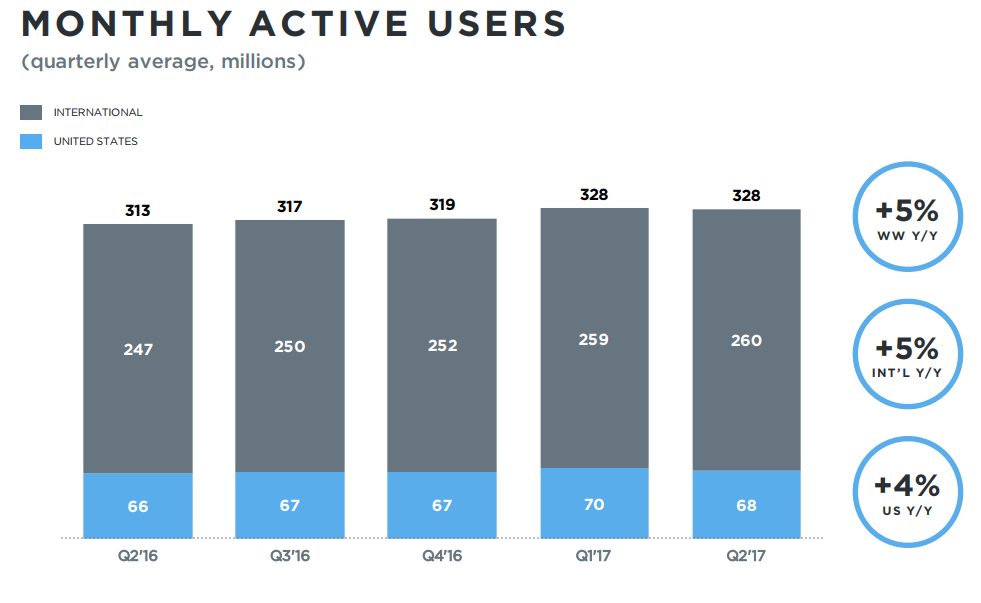 Twitter Posts Increases in Users and Revenue in Q3, Beating Market expectations | Social Media Today