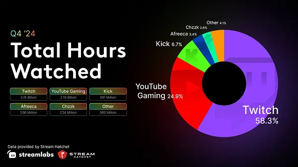 Streamlabs gaming data