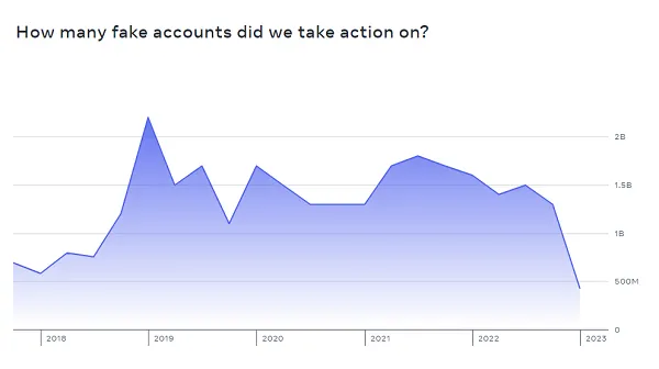 Meta transparency reports