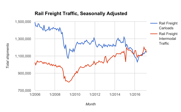 Long-term rail freight trends.