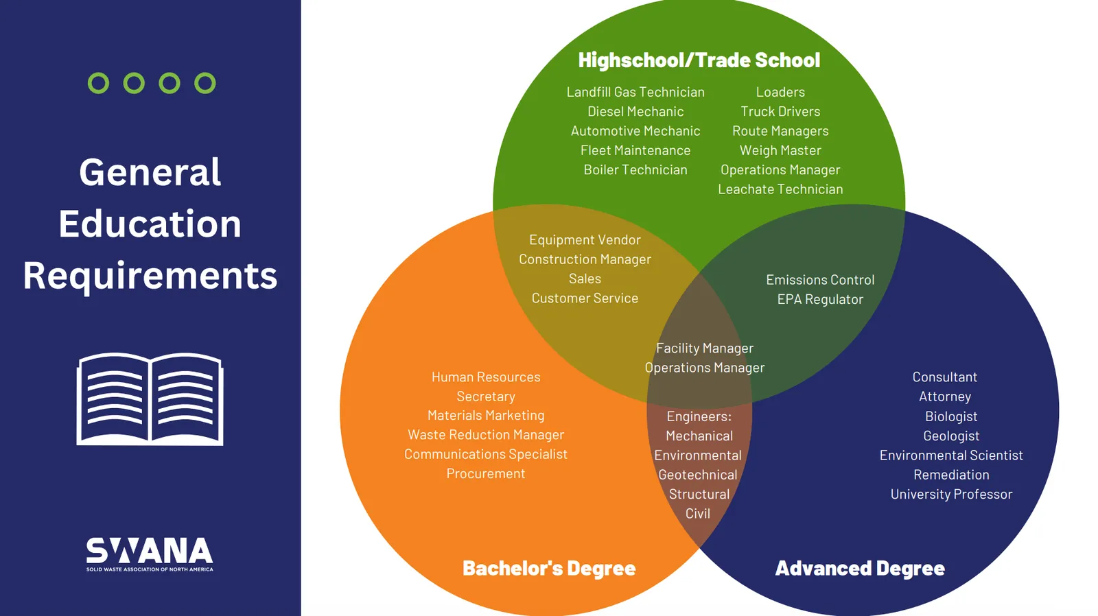 Venn diagram of education requirements and common job titles in the waste industry