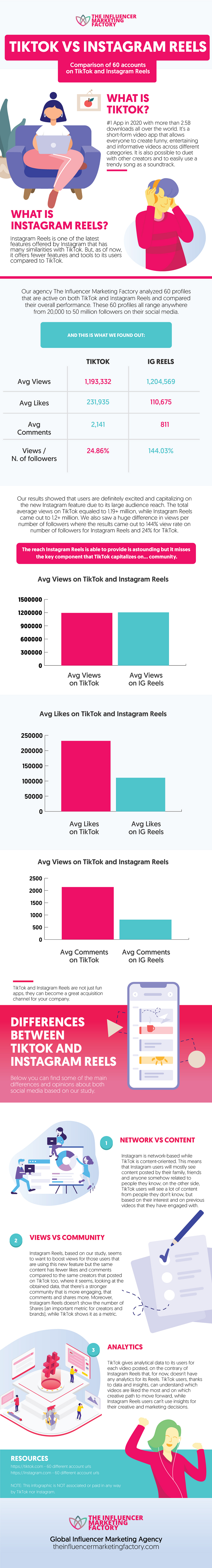 TikTok versus Reels