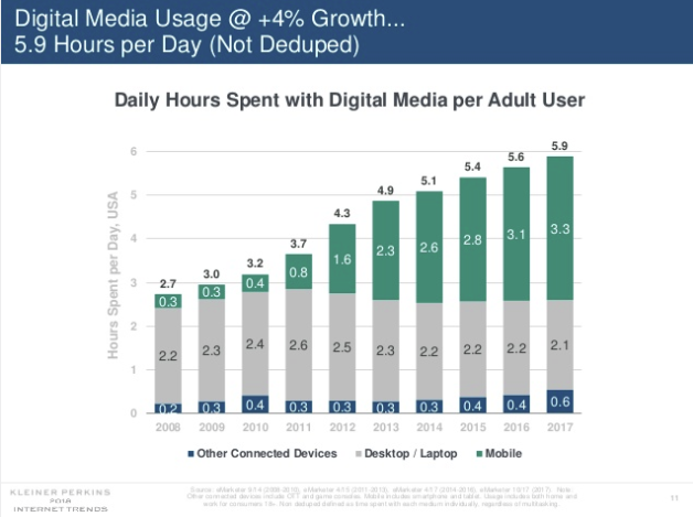Mary Meeker Internet Trends Report 2018 - The Outlook for Social and Digital Marketing | Social Media Today