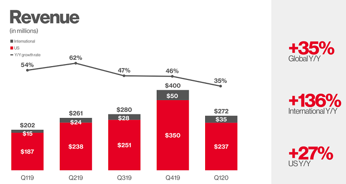 Pinterest Q1 2020